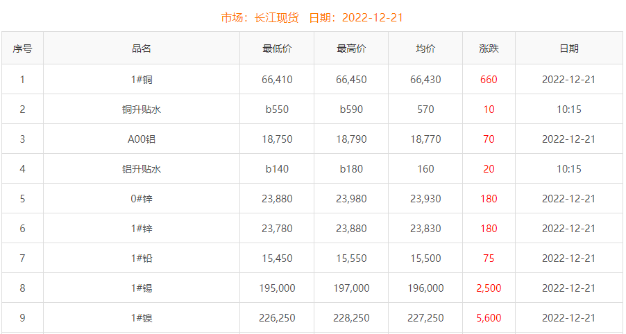 2022年12月21日銅價