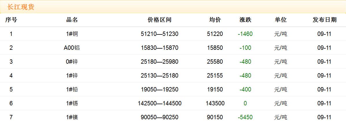 2017年9月11日銅價