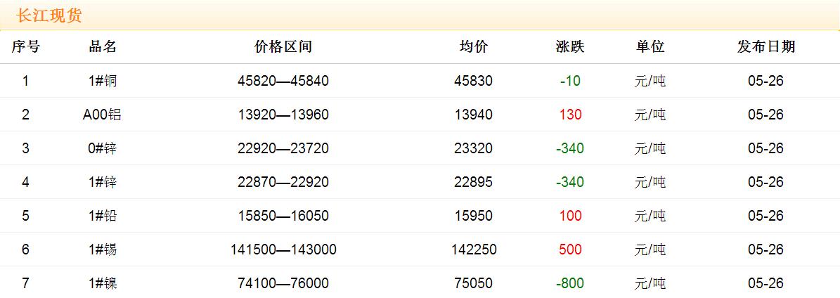 2017年5月26日銅價