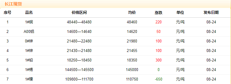 2018年8月24日銅價