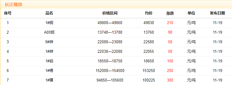 2018年11月19日銅價