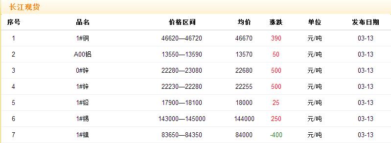 2017年3月13日銅價
