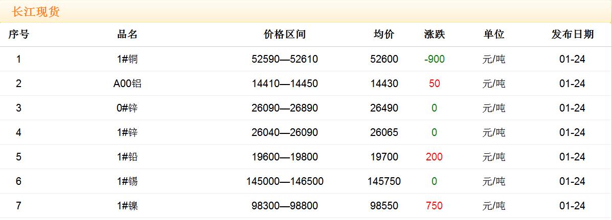 2018年1月24日銅價