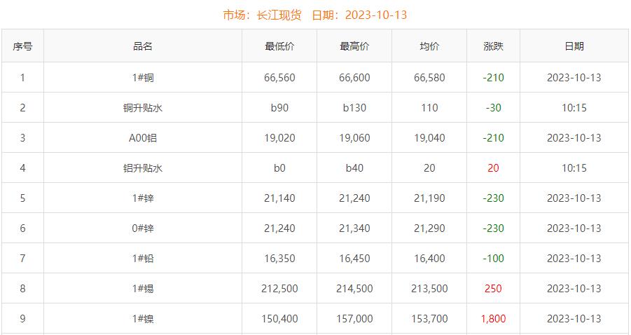 2023年10月13日銅價(jià)