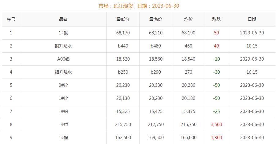 2023年6月30日銅價