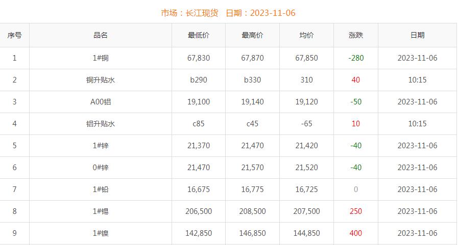 2023年11月6日銅價