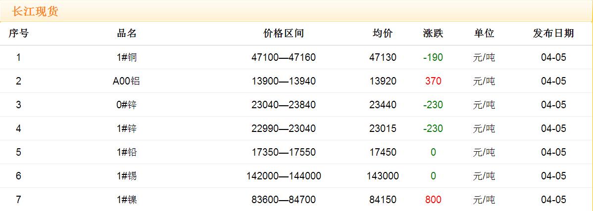 2017年4月5日銅價
