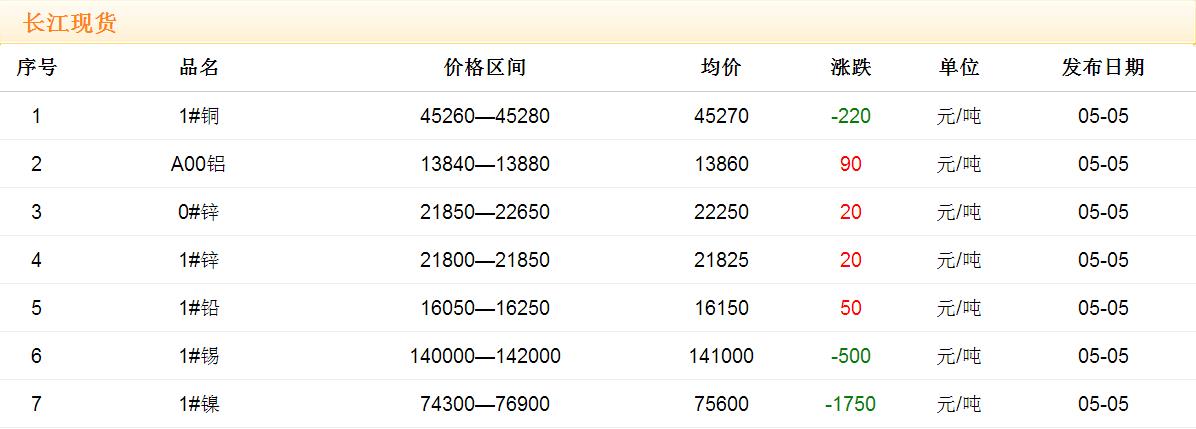 2017年5月5日銅價