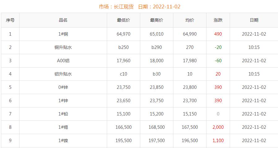 2022年11月2日銅價