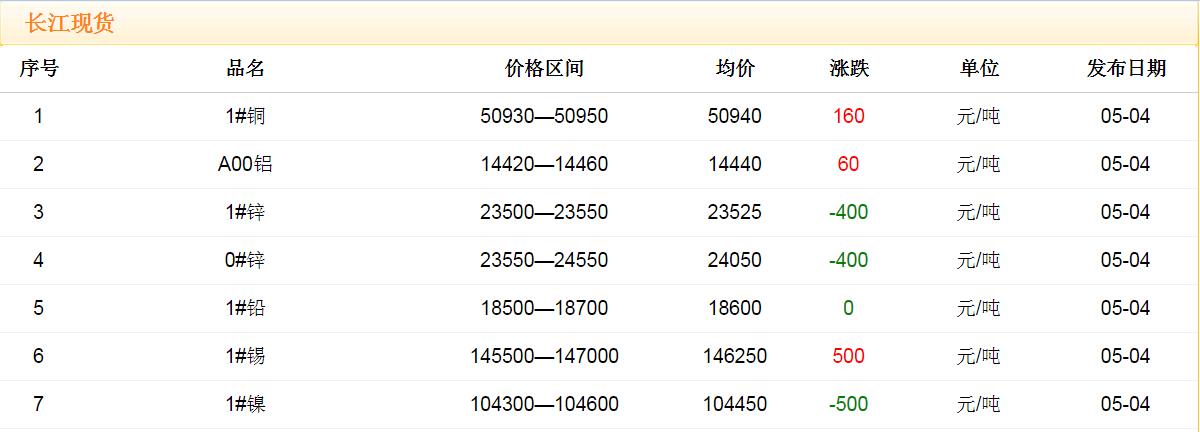 2018年5月4日銅價