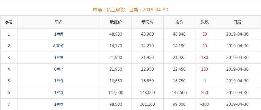 2019年4月30日銅價