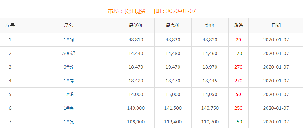 2020年1月7日銅價