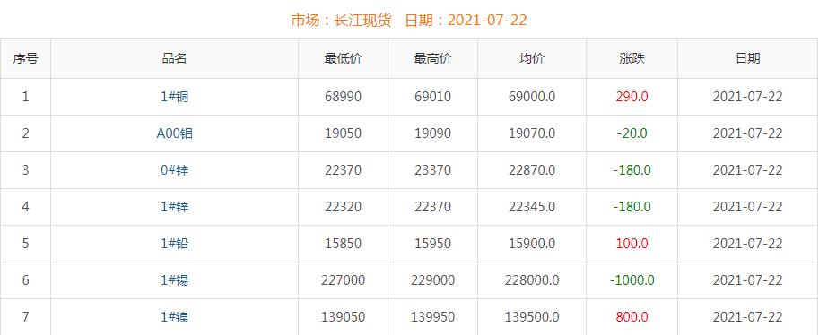 2021年7月22日銅價