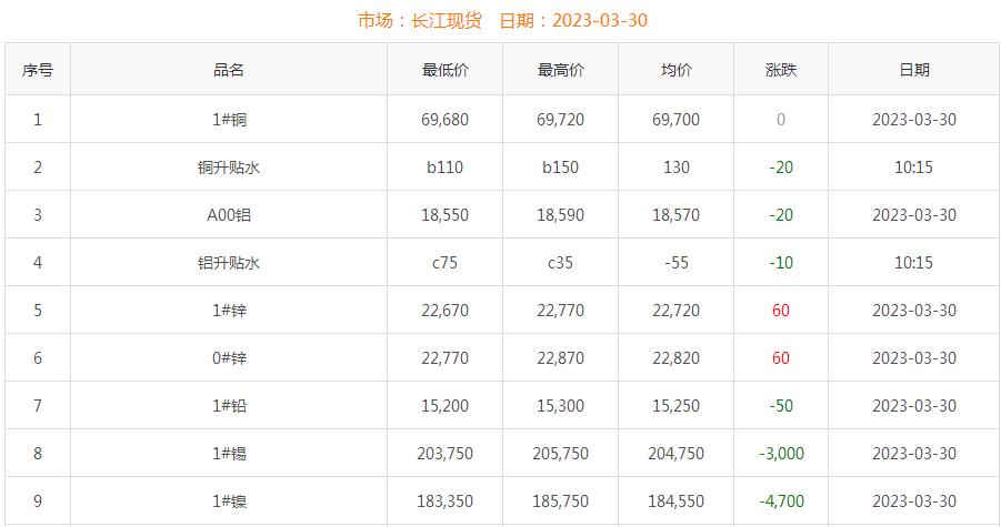 2023年3月30日銅價