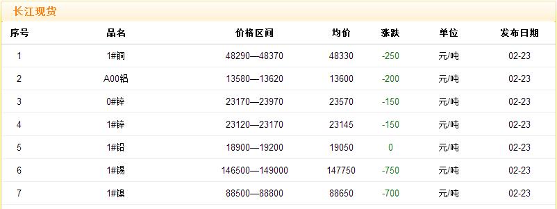 2017年2月23日銅價