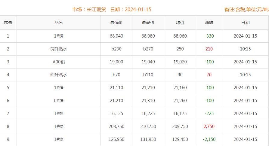 2024年1月15日銅價