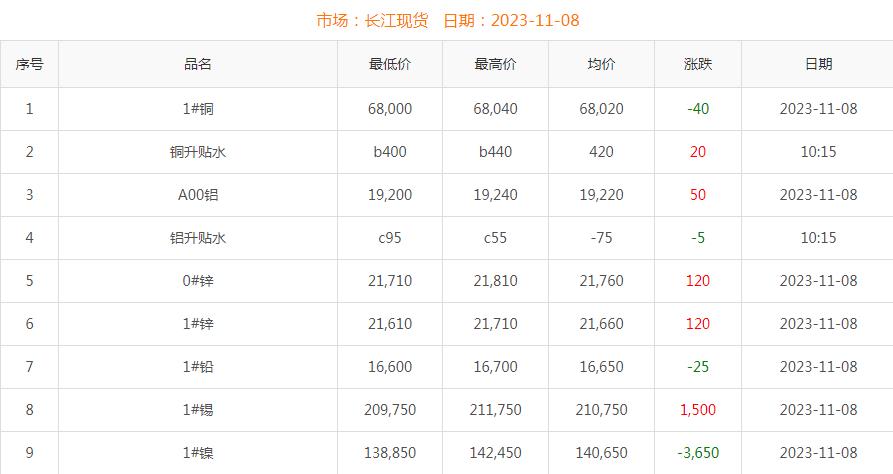 2023年11月8日銅價