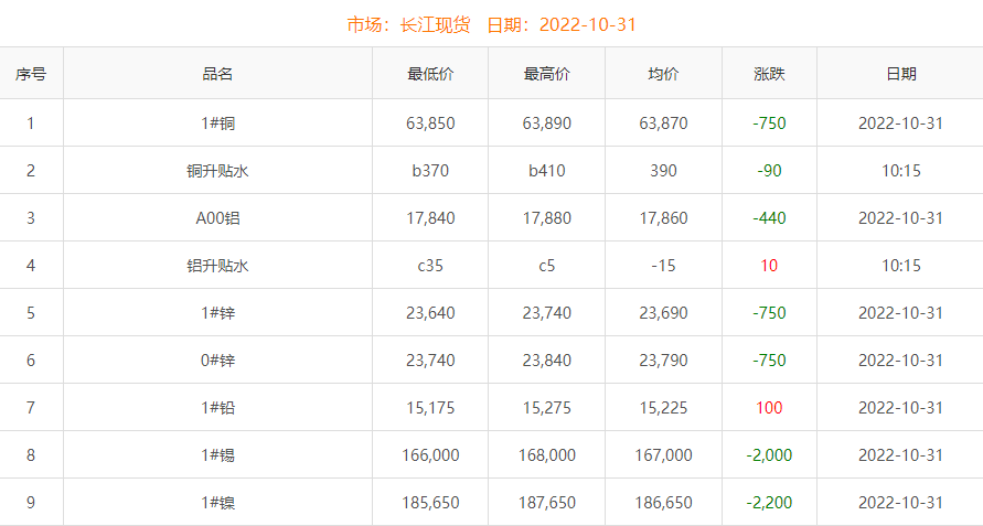 2022年10月31日銅價