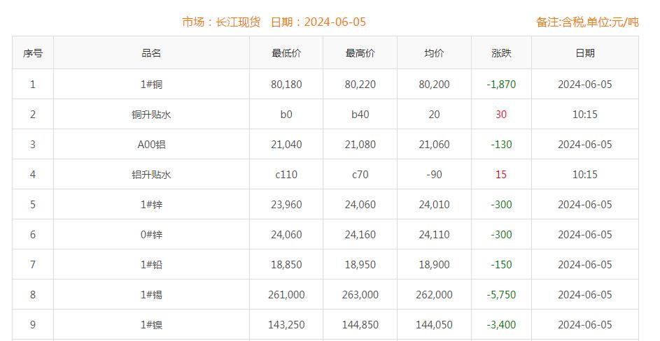 銅價截圖