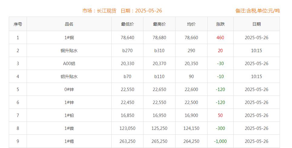銅價截圖